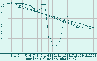 Courbe de l'humidex pour Albacete / Los Llanos