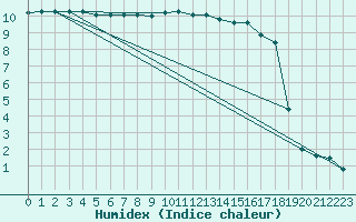 Courbe de l'humidex pour Sennybridge