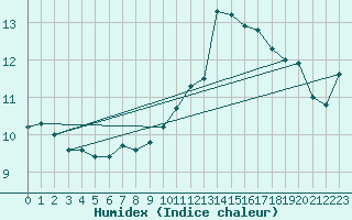 Courbe de l'humidex pour Madrid / Retiro (Esp)