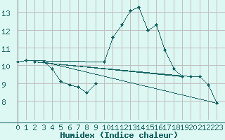 Courbe de l'humidex pour Avignon (84)