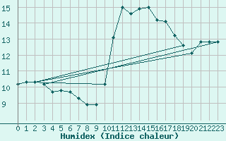 Courbe de l'humidex pour Rochegude (26)