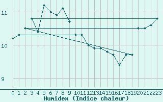 Courbe de l'humidex pour Sand Heads