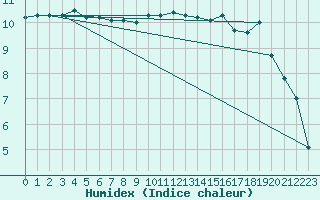 Courbe de l'humidex pour Diepenbeek (Be)