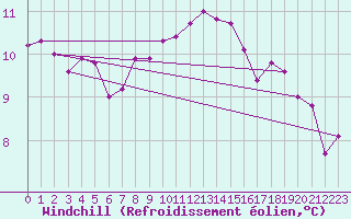 Courbe du refroidissement olien pour Skagsudde