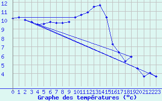 Courbe de tempratures pour Roth