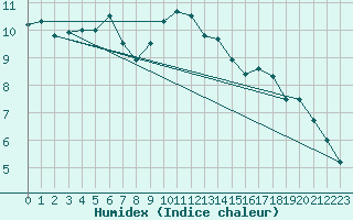 Courbe de l'humidex pour Marignane (13)