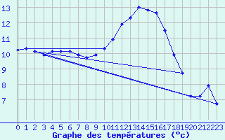 Courbe de tempratures pour Pertuis - Grand Cros (84)