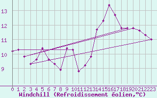 Courbe du refroidissement olien pour Gruissan (11)