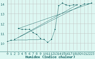 Courbe de l'humidex pour Leucate (11)