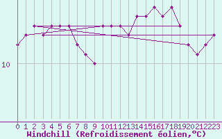 Courbe du refroidissement olien pour Lanvoc (29)