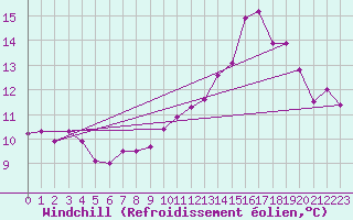 Courbe du refroidissement olien pour Munte (Be)