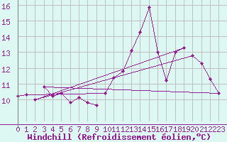 Courbe du refroidissement olien pour La Chapelle-Montreuil (86)