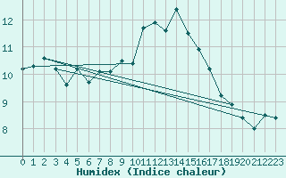 Courbe de l'humidex pour Trawscoed