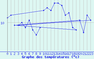 Courbe de tempratures pour Le Talut - Belle-Ile (56)