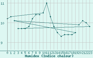 Courbe de l'humidex pour Kittila Kk