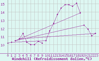 Courbe du refroidissement olien pour Ile de Groix (56)
