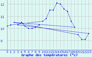 Courbe de tempratures pour Ouessant (29)