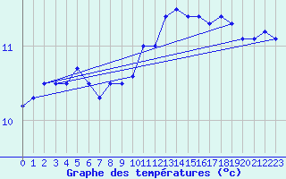 Courbe de tempratures pour Ile de Groix (56)