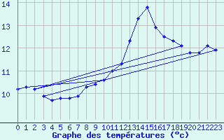 Courbe de tempratures pour Tortosa