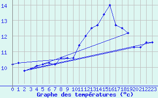 Courbe de tempratures pour Dunkerque (59)