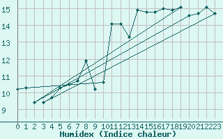 Courbe de l'humidex pour Zerind