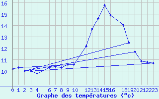 Courbe de tempratures pour Sint Katelijne-waver (Be)