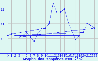 Courbe de tempratures pour Wittering