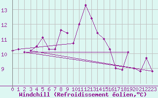 Courbe du refroidissement olien pour Mumbles