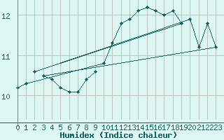 Courbe de l'humidex pour Bamberg