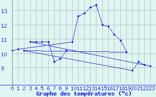 Courbe de tempratures pour Landivisiau (29)