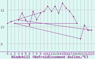 Courbe du refroidissement olien pour Continvoir (37)