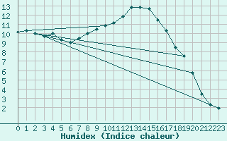 Courbe de l'humidex pour Capel Curig