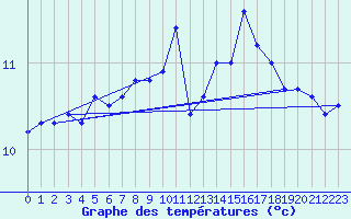 Courbe de tempratures pour Fokstua Ii