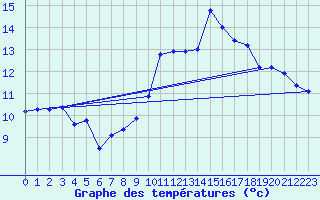 Courbe de tempratures pour Nmes - Garons (30)