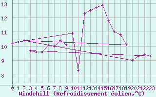 Courbe du refroidissement olien pour Salen-Reutenen