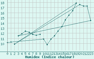Courbe de l'humidex pour Keswick