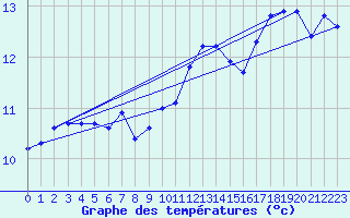 Courbe de tempratures pour Mont-de-Marsan (40)