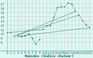 Courbe de l'humidex pour Saint-Paul-lez-Durance (13)