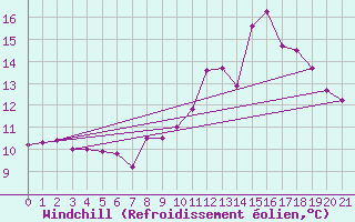 Courbe du refroidissement olien pour Pontivy Aro (56)