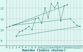 Courbe de l'humidex pour Ploumanac'h (22)