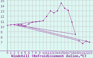 Courbe du refroidissement olien pour Tthieu (40)