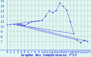 Courbe de tempratures pour Tthieu (40)