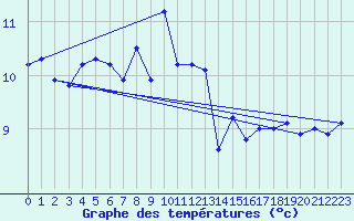 Courbe de tempratures pour Crosby