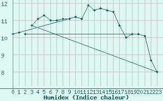 Courbe de l'humidex pour Faaroesund-Ar