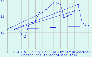 Courbe de tempratures pour Le Luc (83)