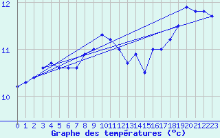 Courbe de tempratures pour Boscombe Down