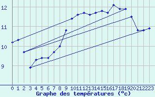 Courbe de tempratures pour Cerisiers (89)