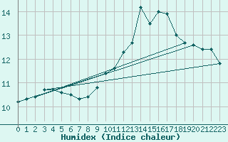 Courbe de l'humidex pour Nris-les-Bains (03)