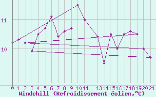 Courbe du refroidissement olien pour Ufs Tw Ems