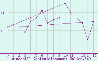 Courbe du refroidissement olien pour Ufs Tw Ems